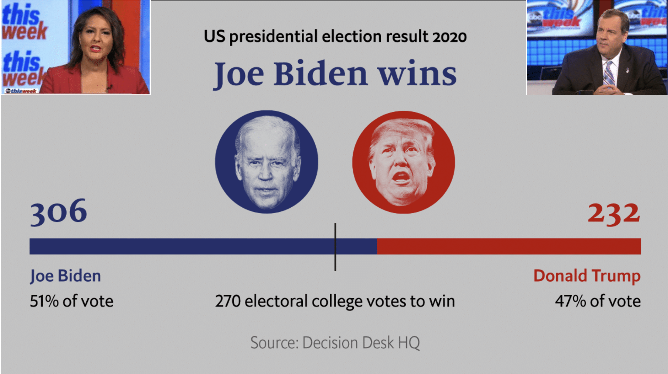 Image of 2020 presidential results with Karen Finney and Chris Christie inset