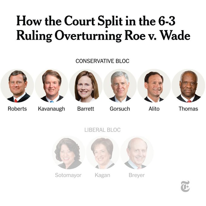 Conservatives on Supreme Court overturn Roe v. Wade denying women abortion rights